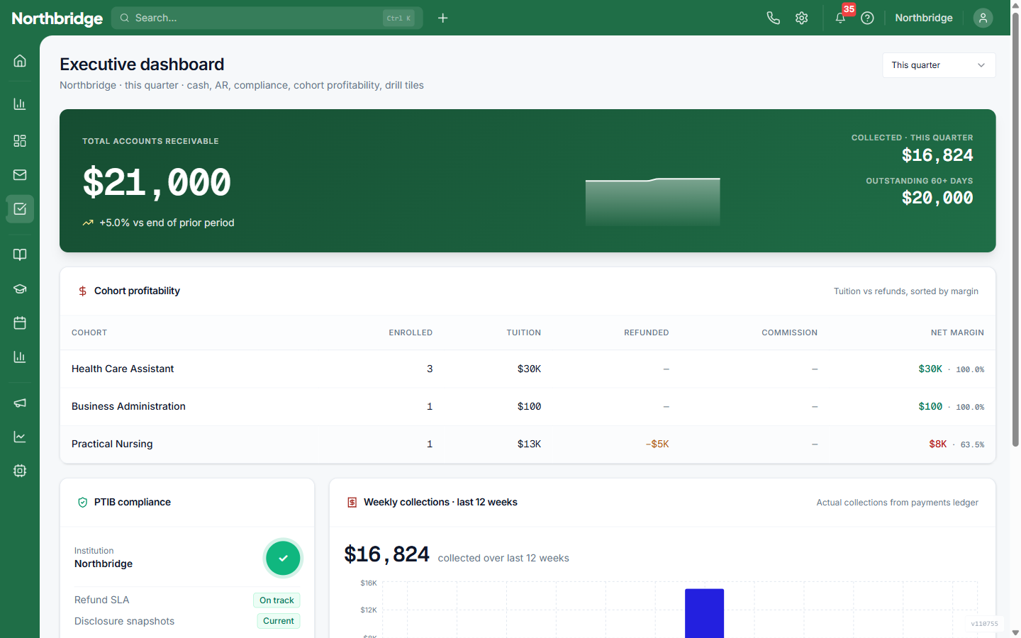 The dashboard the agents read — receivables, cohort margin, and compliance on one screen.